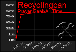 Total Graph of Recyclingcan