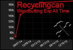 Total Graph of Recyclingcan