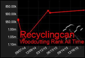 Total Graph of Recyclingcan