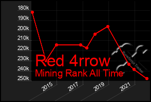 Total Graph of Red 4rrow
