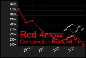 Total Graph of Red 4rrow