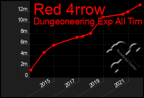 Total Graph of Red 4rrow