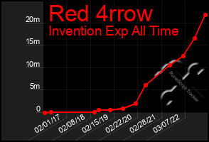 Total Graph of Red 4rrow