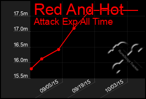 Total Graph of Red And Hot