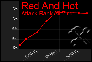 Total Graph of Red And Hot