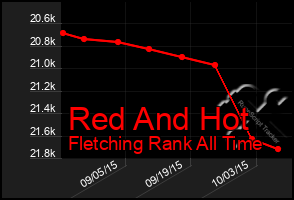 Total Graph of Red And Hot