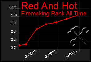 Total Graph of Red And Hot