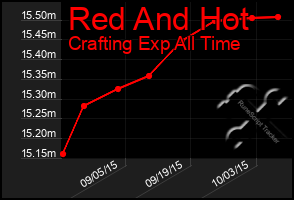 Total Graph of Red And Hot