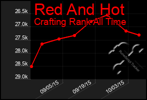 Total Graph of Red And Hot