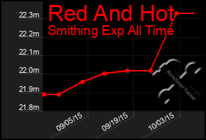 Total Graph of Red And Hot