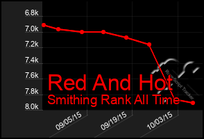 Total Graph of Red And Hot