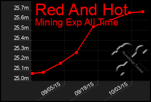 Total Graph of Red And Hot