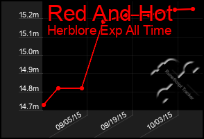 Total Graph of Red And Hot