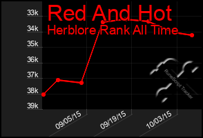 Total Graph of Red And Hot