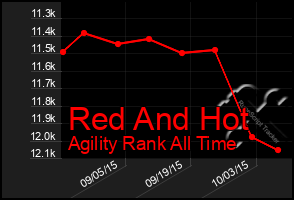 Total Graph of Red And Hot