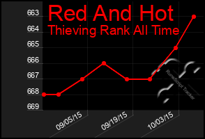 Total Graph of Red And Hot