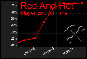 Total Graph of Red And Hot