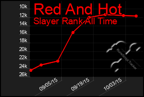 Total Graph of Red And Hot