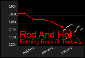 Total Graph of Red And Hot