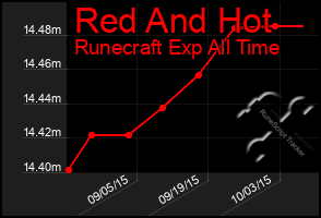 Total Graph of Red And Hot