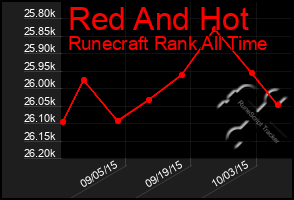 Total Graph of Red And Hot