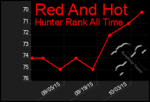 Total Graph of Red And Hot