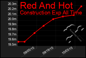 Total Graph of Red And Hot