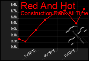 Total Graph of Red And Hot