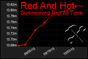 Total Graph of Red And Hot