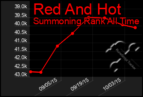 Total Graph of Red And Hot