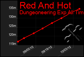 Total Graph of Red And Hot