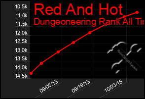 Total Graph of Red And Hot