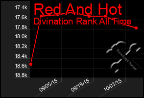 Total Graph of Red And Hot