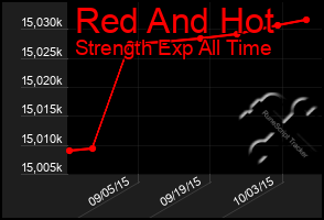 Total Graph of Red And Hot