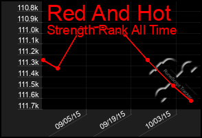 Total Graph of Red And Hot