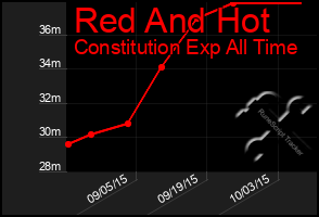 Total Graph of Red And Hot