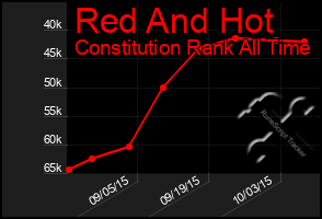 Total Graph of Red And Hot