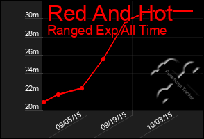 Total Graph of Red And Hot