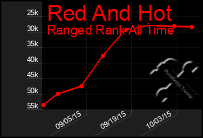 Total Graph of Red And Hot