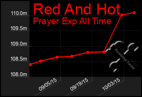 Total Graph of Red And Hot