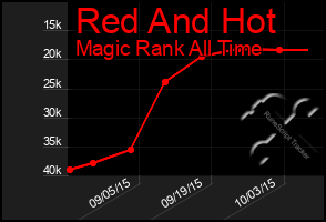 Total Graph of Red And Hot