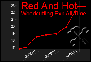 Total Graph of Red And Hot