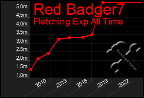 Total Graph of Red Badger7