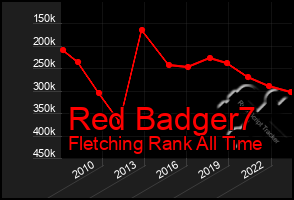 Total Graph of Red Badger7