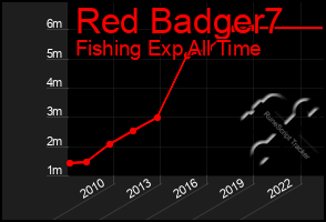 Total Graph of Red Badger7