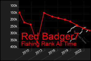 Total Graph of Red Badger7