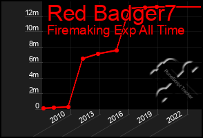 Total Graph of Red Badger7