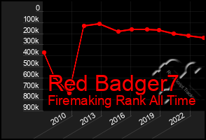 Total Graph of Red Badger7