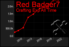 Total Graph of Red Badger7