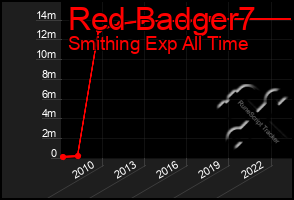 Total Graph of Red Badger7